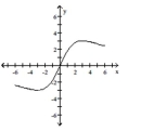 Find the open intervals on which the function is increasing and decreasing. Identify the function's local and absolute extreme values, if any, saying where they occur. -  A)  increasing on (-3, 3) ; decreasing on (0, 6) ; absolute maximum at (3, 3) ; absolute minimum at (-3, -3)  B)  increasing on (-3, 3) ; decreasing on (-6, -3)  and (3, 6) ; absolute maximum at (3, 3) ; absolute minimum at (-3, -3)  C)  increasing on (-3, 3) ; decreasing on (-6, 0) ; absolute maximum at (3, 3) ; absolute minimum at (-3, -3)  D)  increasing on (-3, 3) ; decreasing on (-6, -3)  and (3, 6) ; no absolute maximum; no absolute minimum