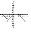 Find the open intervals on which the function is increasing and decreasing. Identify the function's local and absolute extreme values, if any, saying where they occur. -  A)  increasing on (-3, 0) ; decreasing on (-5, -3)  and (2, 5)  absolute maximum at (-5, 0) ; local minimum at (-3, -3)  and (5, -3)  B)  increasing on (-3, 0) ; decreasing on (-5, -3)  and (2, 5)  absolute maximum at (-5, 0) ; local maximum at (0, 0)  and (2, 0) ; Absolute minimum at (5, -3)  C)  increasing on (-3, 1) ; decreasing on (-5, -3)  and (0, 5)  absolute maximum at (-5, 0) ; no absolute minimum D)  increasing on (-3, 0) ; decreasing on [-5, -3)  and (2, 5] absolute maximum at (-5, 0) ; absolute minimum at (5, -3) 