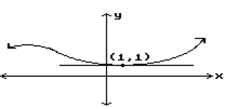Estimate the slope of the curve at the indicated point. -  A)  -1 B)  0 C)  Undefined D)  1