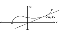 Estimate the slope of the curve at the indicated point. -  A)  Undefined B)  1 C)  -1 D)  0