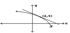Estimate the slope of the curve at the indicated point. -  A)  1 B)  -1 C)  0 D)  Undefined