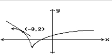 Estimate the slope of the curve at the indicated point. -  A)  Undefined B)  1 C)  0 D)  -1