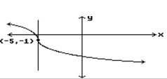 Estimate the slope of the curve at the indicated point. -  A)  Undefined B)  1 C)  0 D)  -1