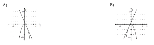Graph the equation and its tangent.      <div style=padding-top: 35px> 