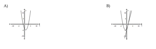 Graph the equation and its tangent.      <div style=padding-top: 35px> 