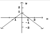 Given the graph of f, find any values of x at which f is not defined. -  A)  x = 2 B)  x = 0 C)  x = 1 D)  x = -1