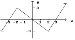 Given the graph of f, find any values of x at which f is not defined. -  A)  x = -3, 3 B)  x = -3, 0, 3 C)  x = -2, 0, 2 D)  x = -2, 2