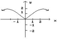 Given the graph of f, find any values of x at which f is not defined. -  A)  x = -2, 0, 2 B)  x = 0 C)  x = 2 D)  x = -2, 2