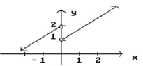 Given the graph of f, find any values of x at which f is not defined. -  A)  x = 1 B)  x = 2 C)  x = 0 D)  x = 0, 1, 2