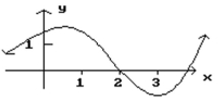Given the graph of f, find any values of x at which f is not defined. -  A)  x = 1, 3 B)  x = 2 C)  x = 1, 2, 3 D)  Defined for all values of x