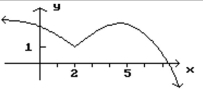 Given the graph of f, find any values of x at which f is not defined. -  A)  x = 2, 5 B)  x = 2 C)  x = 5 D)  Defined for all values of x