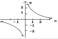 Given the graph of f, find any values of x at which f is not defined. -  A)  x = -1, 1 B)  x = 0 C)  x = -1, 0, 1 D)  Defined for all values of x