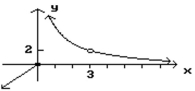 Given the graph of f, find any values of x at which f is not defined. -  A)  x = 3 B)  x = 0, 3 C)  x = 0 D)  Defined for all values of x