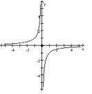 The figure shows the graph of a function. At the given value of x, does the function appear to be differentiable, continuous but not differentiable, or neither continuous nor differentiable? -x = 0   A)  Differentiable B)  Continuous but not differentiable C)  Neither continuous nor differentiable
