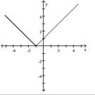 The figure shows the graph of a function. At the given value of x, does the function appear to be differentiable, continuous but not differentiable, or neither continuous nor differentiable? -x = -1   A)  Differentiable B)  Continuous but not differentiable C)  Neither continuous nor differentiable