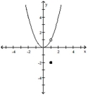 The figure shows the graph of a function. At the given value of x, does the function appear to be differentiable, continuous but not differentiable, or neither continuous nor differentiable? -x = 1   A)  Differentiable B)  Continuous but not differentiable C)  Neither continuous nor differentiable
