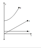  The graphs show the position  \mathrm { s } , velocity  \mathrm { v } = \mathrm { ds } / \mathrm { dt } , and acceleration  \mathrm { a } = \mathrm { d } ^ { 2 } \mathrm {~s} / \mathrm { dt } ^ { 2 }  of a body moving along a coordinate line as functions of time  t . Which graph is which? -  A)  C = position, A = velocity, B = acceleration B)  A = position, B = velocity, C = acceleration C)  A = position, C = velocity, B = acceleration D)  B = position, A = velocity, C = acceleration 