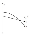 The graphs show the position  \mathrm { s } , velocity  \mathrm { v } = \mathrm { ds } / \mathrm { dt } , and acceleration  \mathrm { a } = \mathrm { d } ^ { 2 } \mathrm {~s} / \mathrm { dt } ^ { 2 }  of a body moving along a coordinate line as functions of time  t . Which graph is which? -  A)  B = position, A = velocity, C = acceleration B)  B = position, C = velocity, A = acceleration C)  C = position, B = velocity, A = acceleration D)  A = position, C = velocity, B = acceleration 