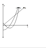  The graphs show the position  \mathrm { s } , velocity  \mathrm { v } = \mathrm { ds } / \mathrm { dt } , and acceleration  \mathrm { a } = \mathrm { d } ^ { 2 } \mathrm {~s} / \mathrm { dt } ^ { 2 }  of a body moving along a coordinate line as functions of time  t . Which graph is which? -  A)  C = position, A = velocity, B = acceleration B)  A = position, B = velocity, C = acceleration C)  B = position, C = velocity, A = acceleration D)  A = position, C = velocity, B = acceleration 
