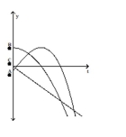  The graphs show the position  \mathrm { s } , velocity  \mathrm { v } = \mathrm { ds } / \mathrm { dt } , and acceleration  \mathrm { a } = \mathrm { d } ^ { 2 } \mathrm {~s} / \mathrm { dt } ^ { 2 }  of a body moving along a coordinate line as functions of time  t . Which graph is which? -  A)  B = position, A = velocity, C = acceleration B)  C = position, A = velocity, B = acceleration C)  A = position, C = velocity, B = acceleration D)  A = position, B = velocity, C = acceleration 
