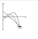  The graphs show the position  \mathrm { s } , velocity  \mathrm { v } = \mathrm { ds } / \mathrm { dt } , and acceleration  \mathrm { a } = \mathrm { d } ^ { 2 } \mathrm {~s} / \mathrm { dt } ^ { 2 }  of a body moving along a coordinate line as functions of time  t . Which graph is which? -  A)  B = position, C = velocity, A = acceleration B)  C = position, B = velocity, A = acceleration C)  B = position, A = velocity, C = acceleration D)  C = position, A = velocity, B = acceleration 