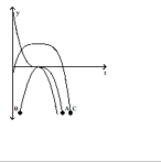  The graphs show the position  \mathrm { s } , velocity  \mathrm { v } = \mathrm { ds } / \mathrm { dt } , and acceleration  \mathrm { a } = \mathrm { d } ^ { 2 } \mathrm {~s} / \mathrm { dt } ^ { 2 }  of a body moving along a coordinate line as functions of time  t . Which graph is which? -  A)  A = position, B = velocity, C = acceleration B)  A = position, C = velocity, B = acceleration C)  B = position, A = velocity, C = acceleration D)  C = position, A = velocity, B = acceleration 