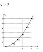 <strong>Use the slopes of UQ, UR, US, and UT to estimate the rate of change of y at the specified value of x.  </strong> A) 2 B) 0 C) 4 D) 6 <div style=padding-top: 35px> 
