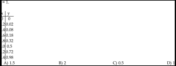 Use the table to estimate the rate of change of y at the specified value of x.  <div style=padding-top: 35px> 