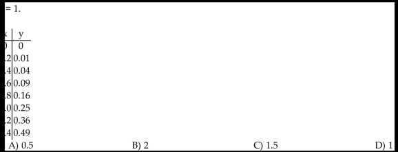 Use the table to estimate the rate of change of y at the specified value of x.  <div style=padding-top: 35px> 
