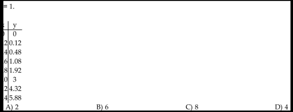 Use the table to estimate the rate of change of y at the specified value of x. - 