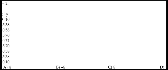 Use the table to estimate the rate of change of y at the specified value of x. - 