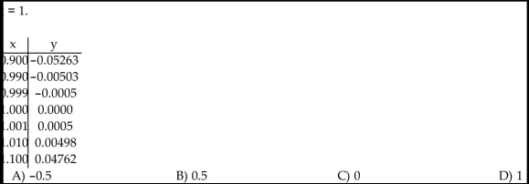 Use the table to estimate the rate of change of y at the specified value of x.  <div style=padding-top: 35px> 