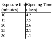 Solve the problem. When exposed to ethylene gas, green bananas will ripen at an accelerated rate. The number of days for ripening becomes shorter for longer exposure times. Assume that the table below gives average ripening times of Bananas for several different ethylene exposure times:   Plot the data and then find a line approximating the data. With the aid of this line, find the limit of the average ripening Time as the exposure time to ethylene approaches 0. Round your answer to the nearest tenth.    <div style=padding-top: 35px> 