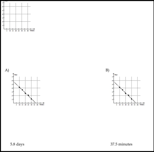 Solve the problem. When exposed to ethylene gas, green bananas will ripen at an accelerated rate. The number of days for ripening becomes shorter for longer exposure times. Assume that the table below gives average ripening times of Bananas for several different ethylene exposure times:   Plot the data and then find a line approximating the data. With the aid of this line, find the limit of the average ripening Time as the exposure time to ethylene approaches 0. Round your answer to the nearest tenth.    <div style=padding-top: 35px> 