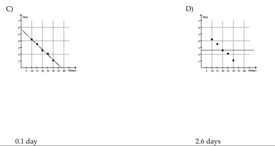 Solve the problem. When exposed to ethylene gas, green bananas will ripen at an accelerated rate. The number of days for ripening becomes shorter for longer exposure times. Assume that the table below gives average ripening times of Bananas for several different ethylene exposure times:   Plot the data and then find a line approximating the data. With the aid of this line, find the limit of the average ripening Time as the exposure time to ethylene approaches 0. Round your answer to the nearest tenth.    <div style=padding-top: 35px> 