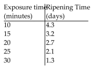Solve the problem. When exposed to ethylene gas, green bananas will ripen at an accelerated rate. The number of days for ripening becomes shorter for longer exposure times. Assume that the table below gives average ripening times of Bananas for several different ethylene exposure times.   Plot the data and then find a line approximating the data. With the aid of this line, determine the rate of change of Ripening time with respect to exposure time. Round your answer to two significant digits.    <div style=padding-top: 35px> 