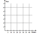 Solve the problem. -When exposed to ethylene gas, green bananas will ripen at an accelerated rate. The number of days for ripening becomes shorter for longer exposure times. Assume that the table below gives average ripening times of Bananas for several different ethylene exposure times.  \begin{array} { l | l }  \begin{array} { l }  \text { Exposure timłRipening Time } \\ \text { (minutes)  } \end{array} & \text { (days)  } \\ \hline 10 & 4.3 \\ 15 & 3.2 \\ 20 & 2.7 \\ 25 & 2.1 \\ 30 & 1.3 \end{array}  Plot the data and then find a line approximating the data. With the aid of this line, determine the rate of change of Ripening time with respect to exposure time. Round your answer to two significant digits.    A)     - 0.14  day per minute  B)    38 minutes  C)    -6.7 davs per minute  D)     5.6  davs 