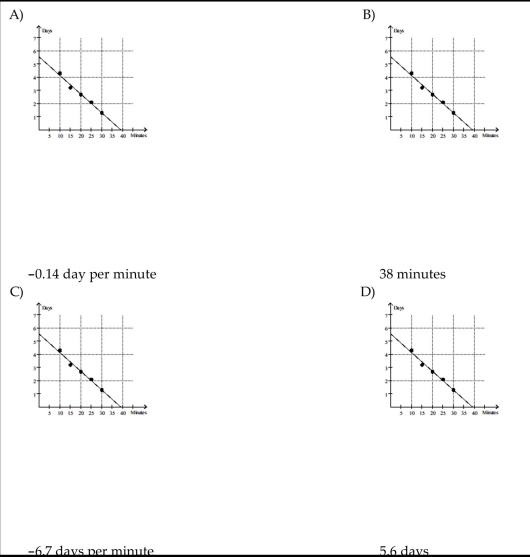 Solve the problem. When exposed to ethylene gas, green bananas will ripen at an accelerated rate. The number of days for ripening becomes shorter for longer exposure times. Assume that the table below gives average ripening times of Bananas for several different ethylene exposure times.   Plot the data and then find a line approximating the data. With the aid of this line, determine the rate of change of Ripening time with respect to exposure time. Round your answer to two significant digits.    <div style=padding-top: 35px> 
