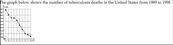 <strong>Solve the problem.   Estimate the average rate of change in tuberculosis deaths from 1996 to 1998.</strong> A) About -0.5 deaths per year B) About -90 deaths per year C) About -50 deaths per year D) About -20 deaths per year <div style=padding-top: 35px> 