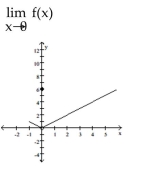 <strong>Use the graph to evaluate the limit.  </strong> A) 6 B) does not exist C) -1 D) 0 <div style=padding-top: 35px> 