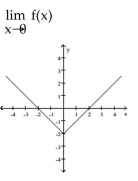 <strong>Use the graph to evaluate the limit.  </strong> A) -2 B) does not exist C) 2 D) 0 <div style=padding-top: 35px> 
