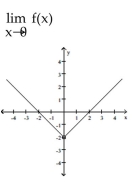 <strong>Use the graph to evaluate the limit.  </strong> A) -1 B) 2 C) does not exist D) -2 <div style=padding-top: 35px> 