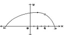 Find all points where the function is discontinuous. -  A)  None B)  x = 2 C)  x = 4, x = 2 D)  x = 4