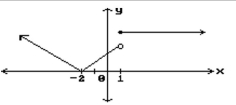 Find all points where the function is discontinuous. -  A)  x = -2 B)  x = 1 C)  None D)  x = -2, x = 1
