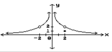 Find all points where the function is discontinuous. -  A)  x = 0, x = 2 B)  x = 2 C)  x = -2, x = 0, x = 2 D)  x = -2, x = 0