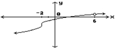 Find all points where the function is discontinuous. -  A)  None B)  x = -2 C)  x = -2, x = 6 D)  x = 6