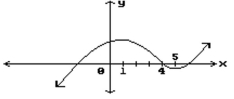 Find all points where the function is discontinuous. -  A)  x = 1, x = 5 B)  x = 1, x = 4, x = 5 C)  x = 4 D)  None