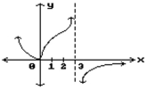 Find all points where the function is discontinuous. -  A)  x = 3 B)  None C)  x = 0 D)  x = 0, x = 3