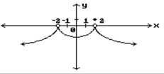 Find all points where the function is discontinuous. -  A)  x = 2 B)  x = -2 C)  x = -2, x = 2 D)  None