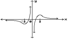 Find all points where the function is discontinuous. -  A)  x = 0 B)  None C)  x = -2, x = 2 D)  x = -2, x = 0, x = 2